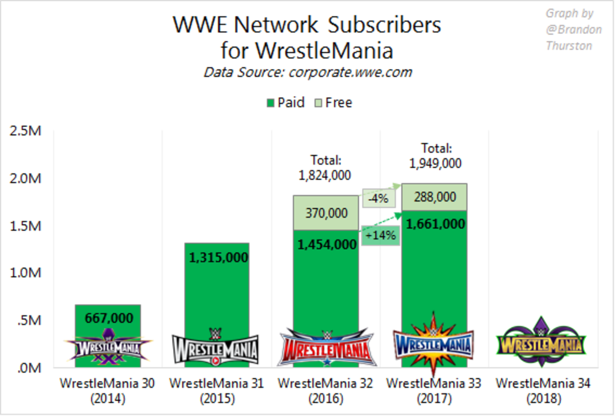 WWE Network Subscriber Count Will Be Updated Following Wrestlemania - WWE  Wrestling News World